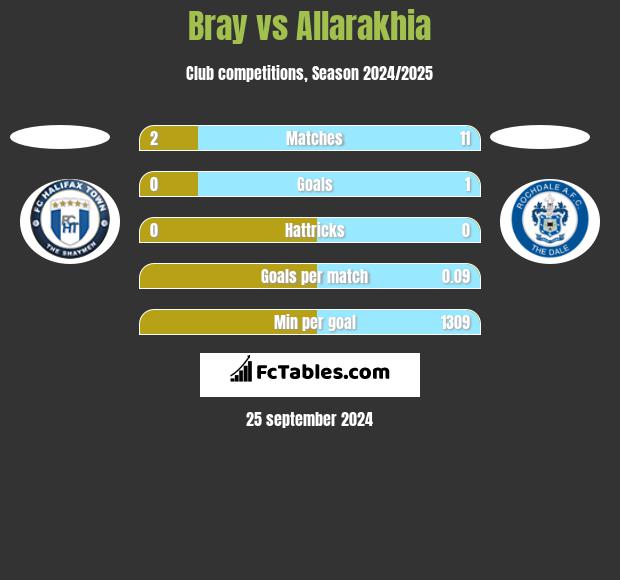 Bray vs Allarakhia h2h player stats