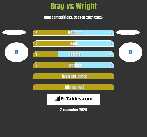 Bray vs Wright h2h player stats