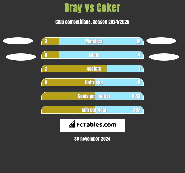 Bray vs Coker h2h player stats