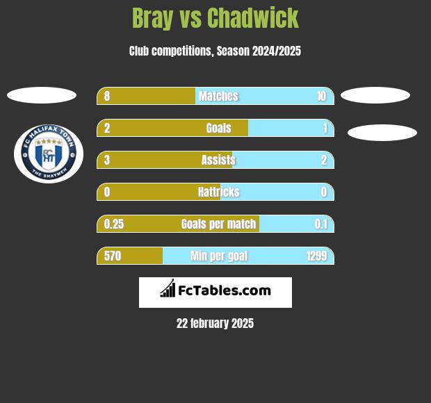 Bray vs Chadwick h2h player stats