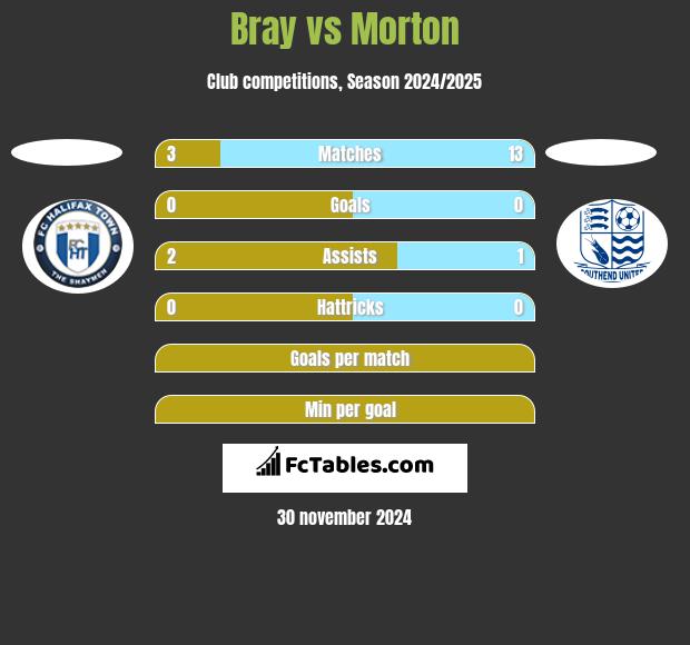 Bray vs Morton h2h player stats