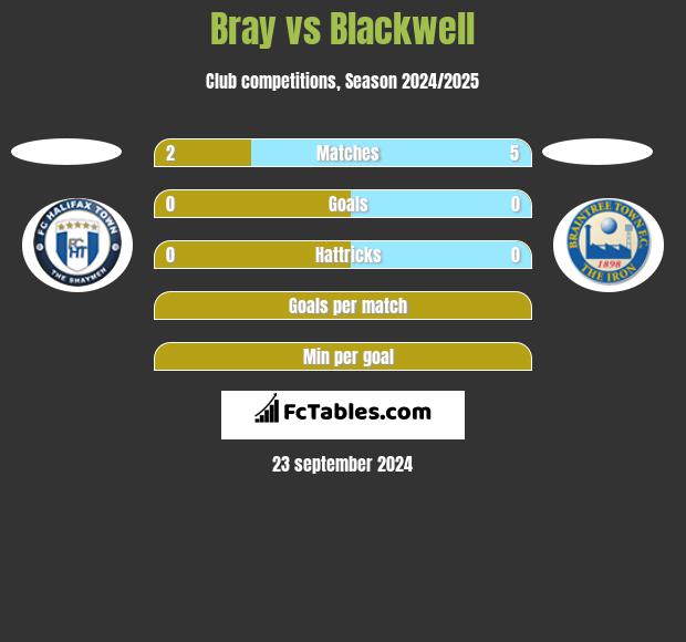 Bray vs Blackwell h2h player stats