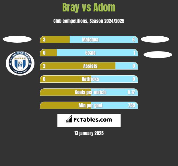 Bray vs Adom h2h player stats