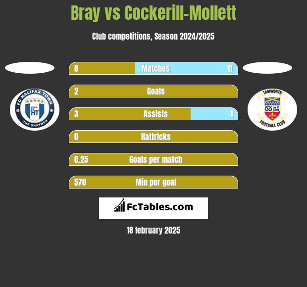 Bray vs Cockerill-Mollett h2h player stats