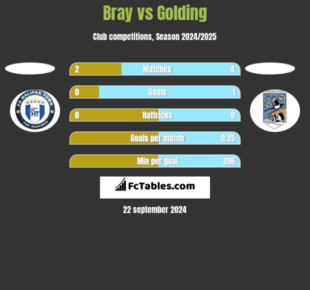 Bray vs Golding h2h player stats