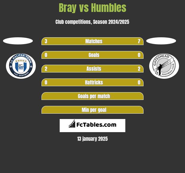 Bray vs Humbles h2h player stats