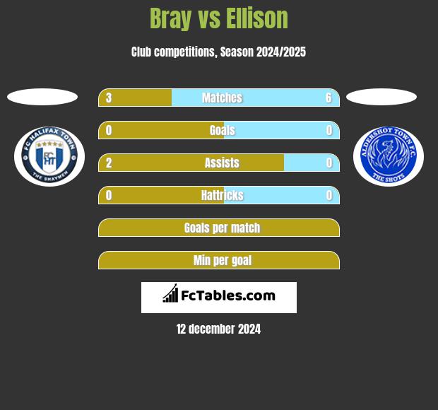 Bray vs Ellison h2h player stats