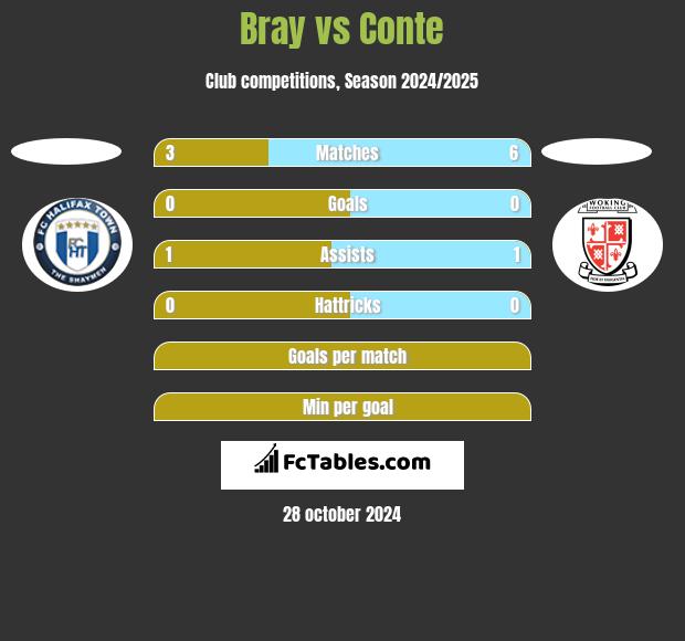 Bray vs Conte h2h player stats