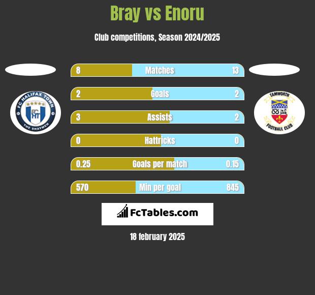 Bray vs Enoru h2h player stats