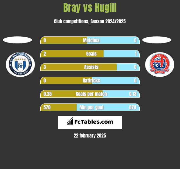 Bray vs Hugill h2h player stats