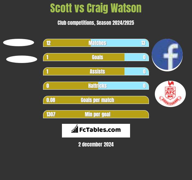 Scott vs Craig Watson h2h player stats