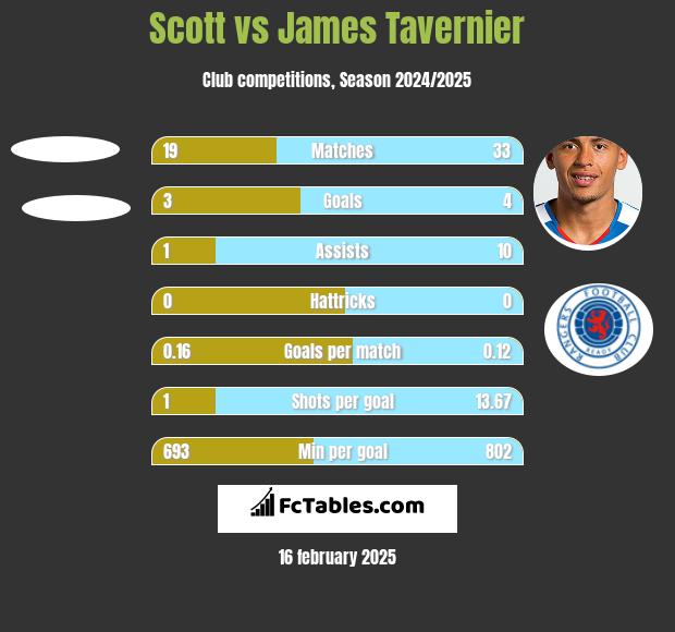 Scott vs James Tavernier h2h player stats