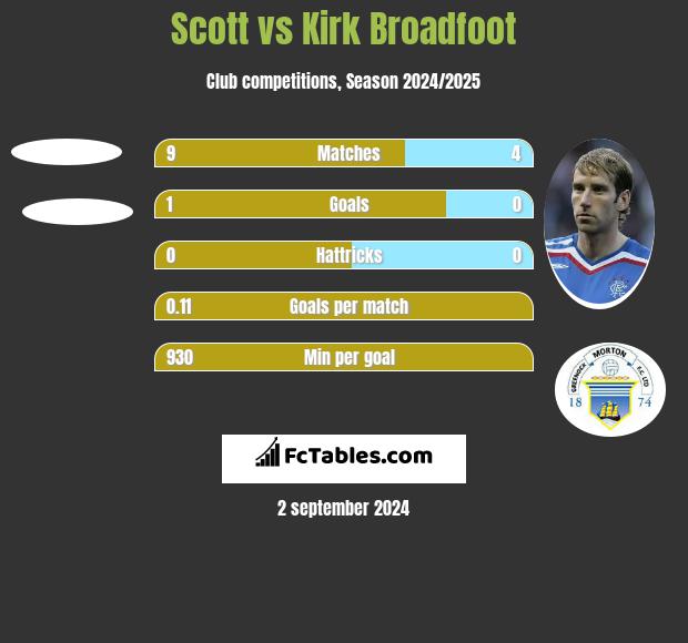 Scott vs Kirk Broadfoot h2h player stats