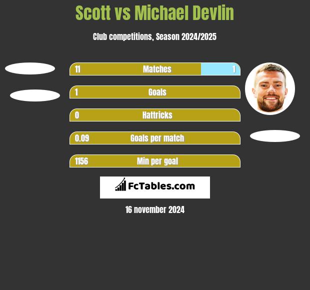 Scott vs Michael Devlin h2h player stats