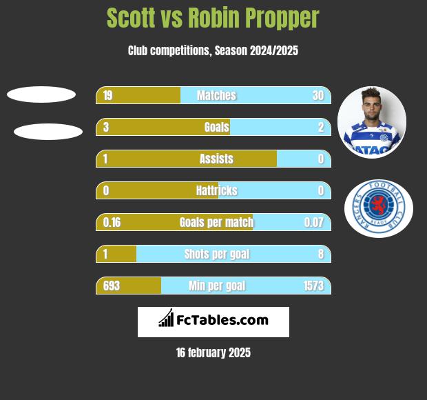 Scott vs Robin Propper h2h player stats