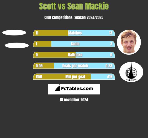 Scott vs Sean Mackie h2h player stats