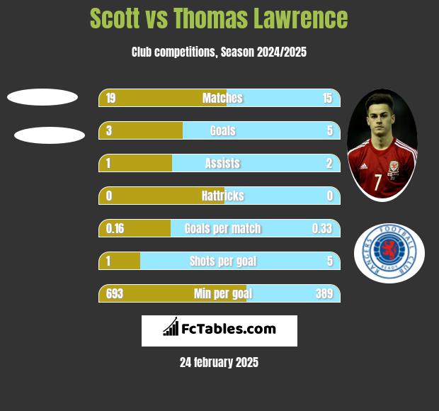 Scott vs Thomas Lawrence h2h player stats