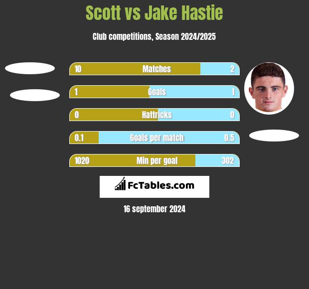 Scott vs Jake Hastie h2h player stats