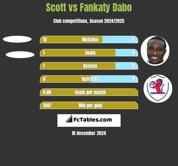 Scott vs Fankaty Dabo h2h player stats