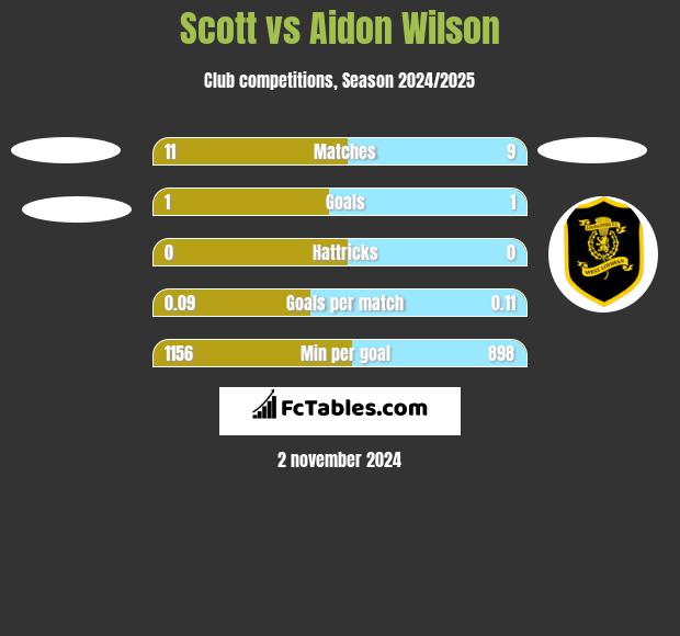 Scott vs Aidon Wilson h2h player stats