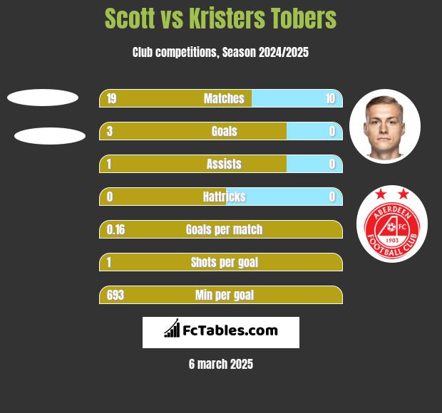 Scott vs Kristers Tobers h2h player stats