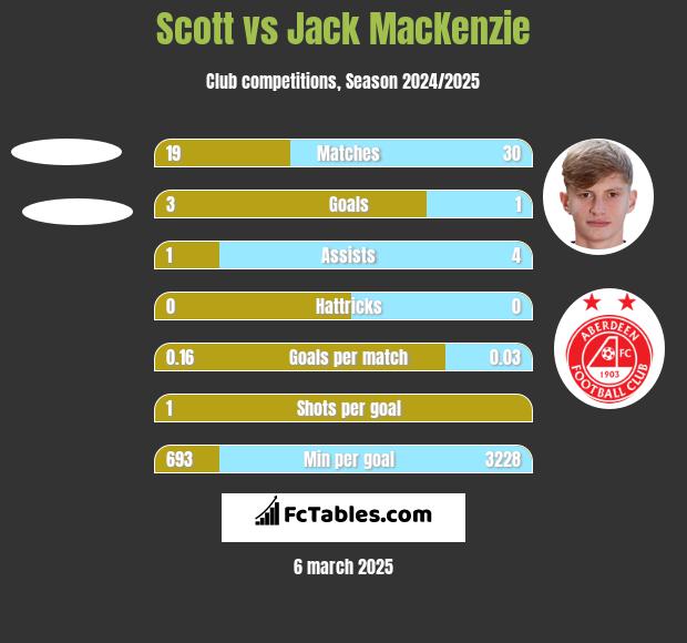 Scott vs Jack MacKenzie h2h player stats