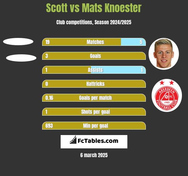 Scott vs Mats Knoester h2h player stats