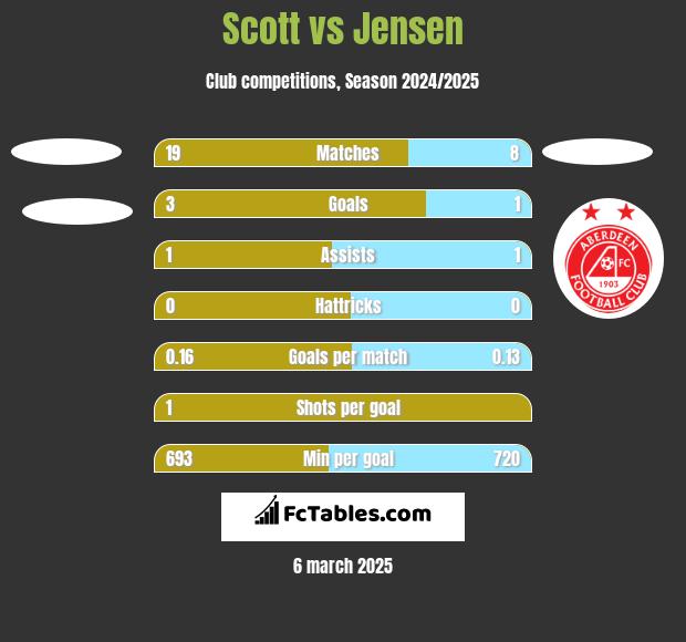 Scott vs Jensen h2h player stats