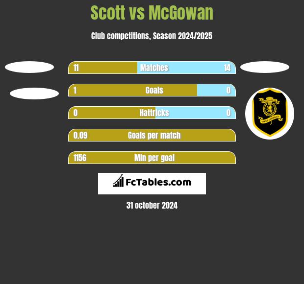 Scott vs McGowan h2h player stats