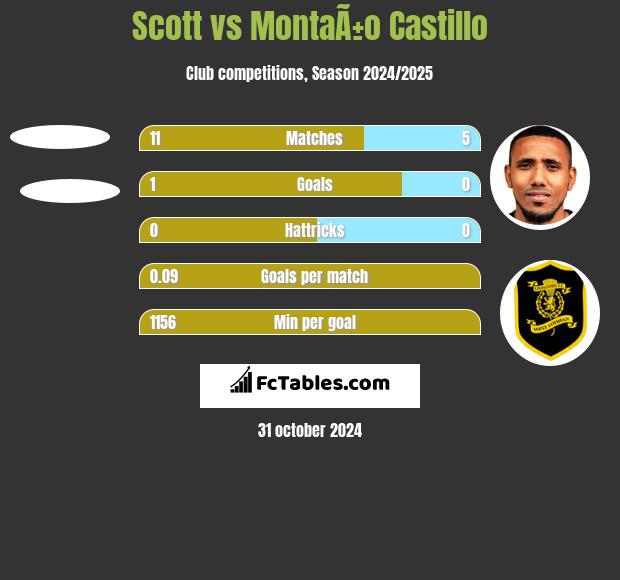 Scott vs MontaÃ±o Castillo h2h player stats