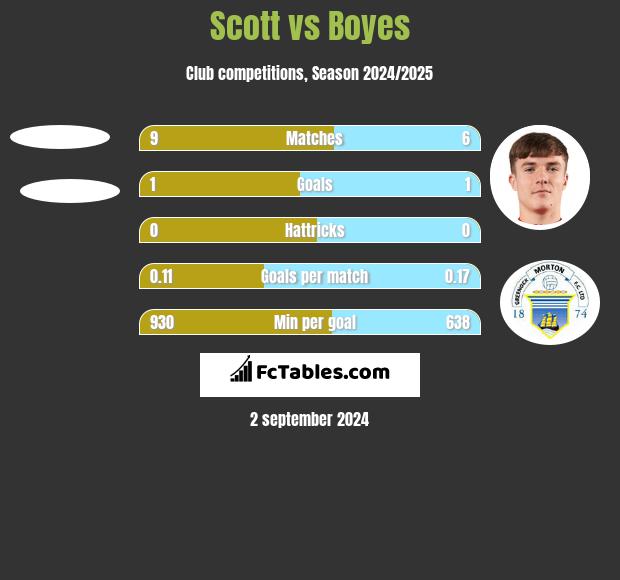 Scott vs Boyes h2h player stats