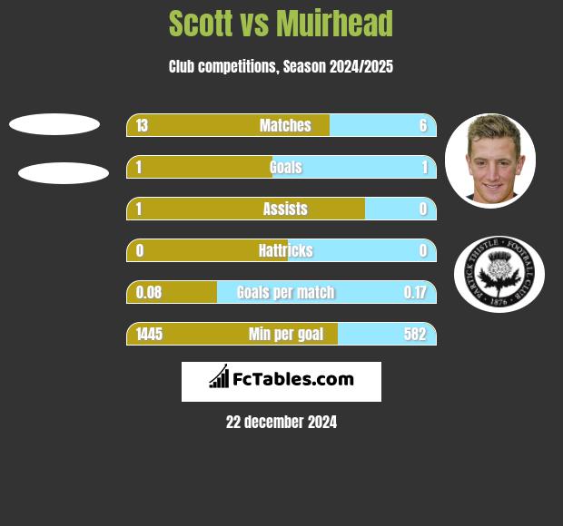 Scott vs Muirhead h2h player stats