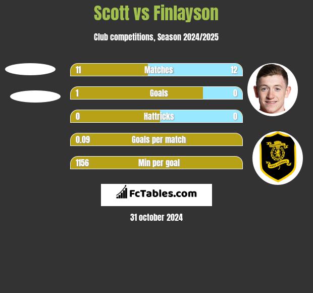 Scott vs Finlayson h2h player stats