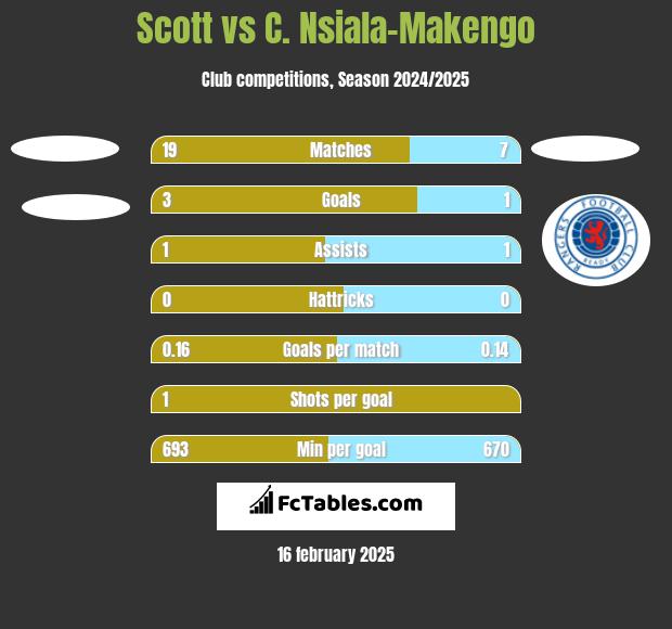 Scott vs C. Nsiala-Makengo h2h player stats