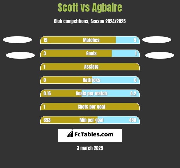 Scott vs Agbaire h2h player stats