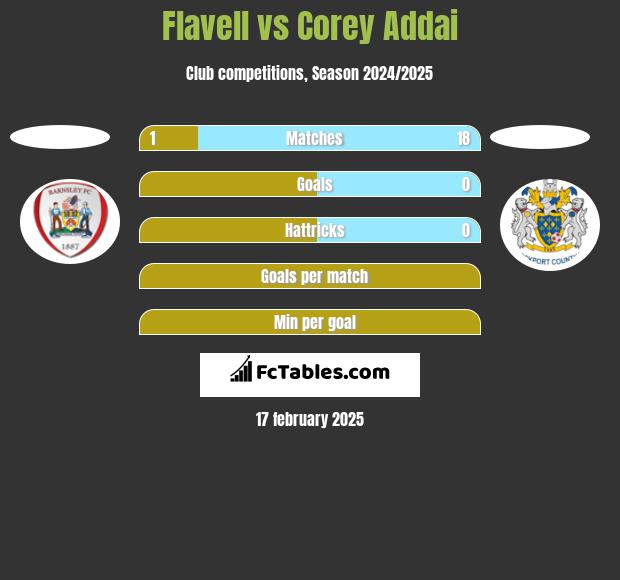 Flavell vs Corey Addai h2h player stats