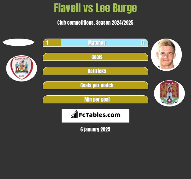 Flavell vs Lee Burge h2h player stats