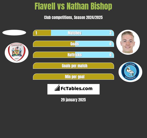 Flavell vs Nathan Bishop h2h player stats