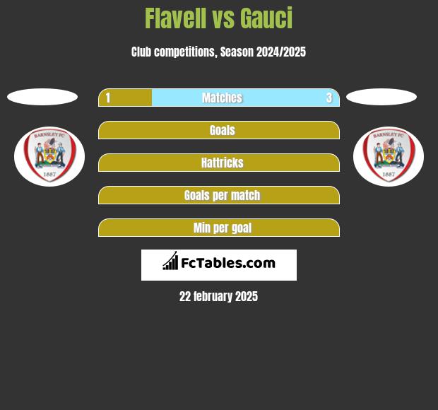 Flavell vs Gauci h2h player stats