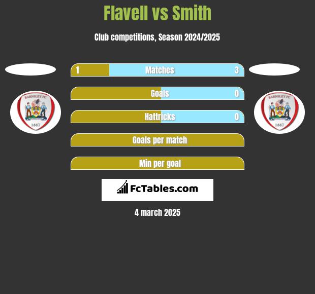 Flavell vs Smith h2h player stats