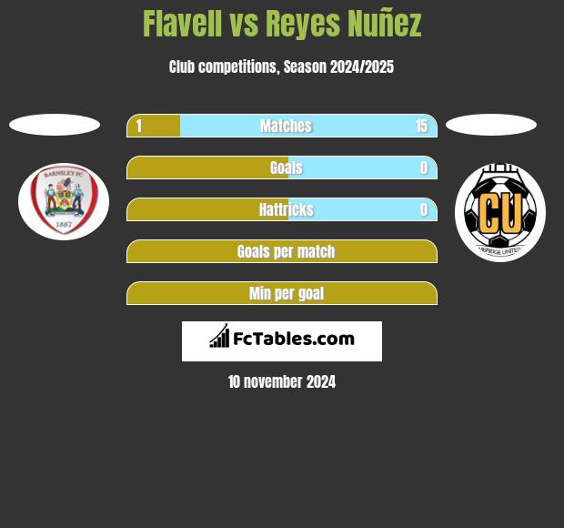 Flavell vs Reyes Nuñez h2h player stats