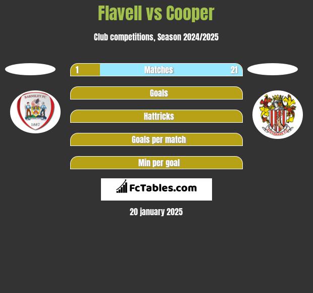 Flavell vs Cooper h2h player stats