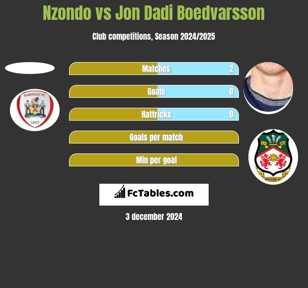 Nzondo vs Jon Dadi Boedvarsson h2h player stats