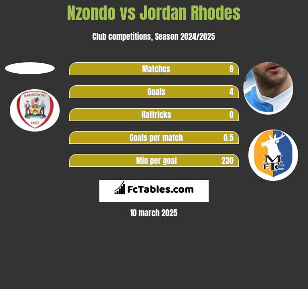 Nzondo vs Jordan Rhodes h2h player stats