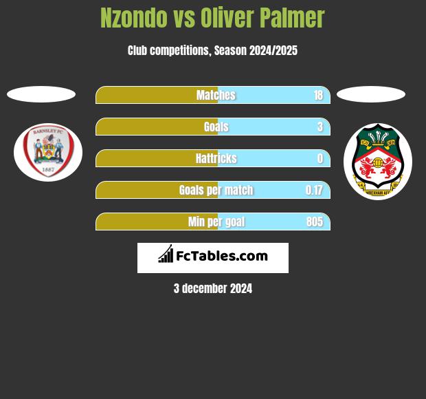 Nzondo vs Oliver Palmer h2h player stats