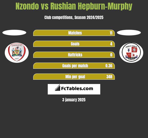 Nzondo vs Rushian Hepburn-Murphy h2h player stats