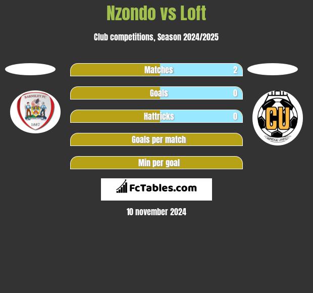 Nzondo vs Loft h2h player stats