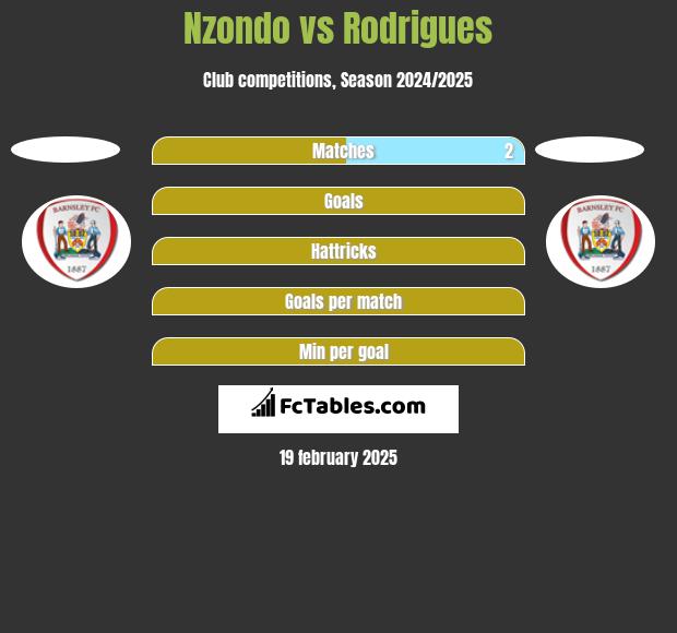 Nzondo vs Rodrigues h2h player stats