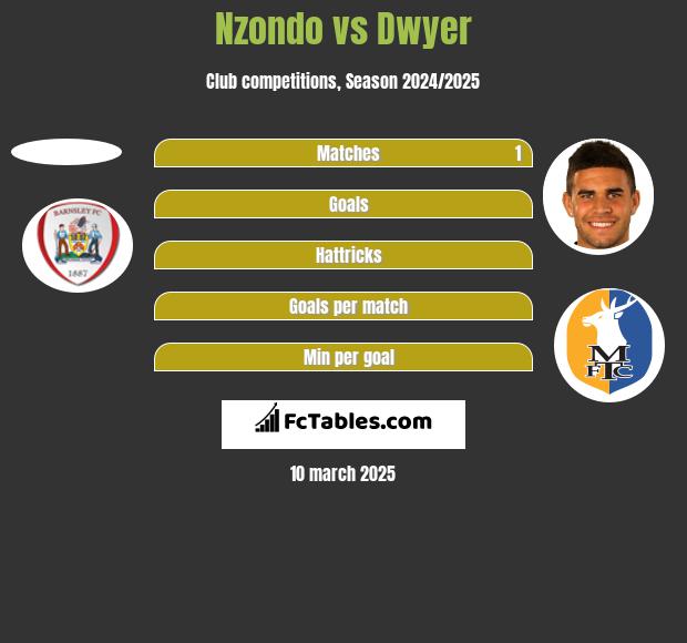 Nzondo vs Dwyer h2h player stats