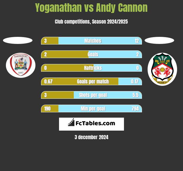 Yoganathan vs Andy Cannon h2h player stats